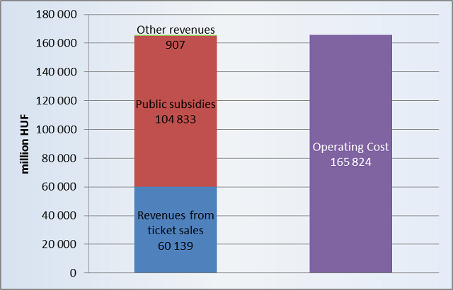 The balance of revenue, subsidy and operations costs of BKK in 2014 The balance of revenue, subsidy and operations costs of BKK in 2014