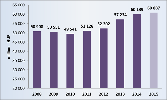 Annual revenue of BKK Annual revenue of BKK