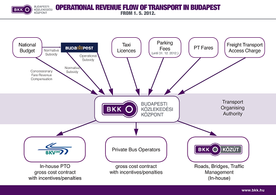 Operational revenue flow of transport in Budapest Operational revenue flow of transport in Budapest