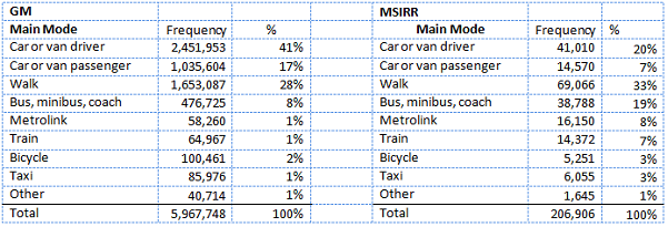 Modal share for GM and the Regional Centre: Modal share for GM and the Regional Centre: