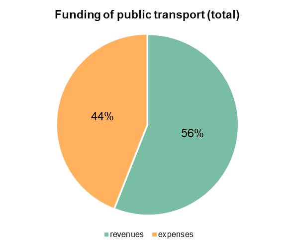 funding_of_public_transport_total_.jpg