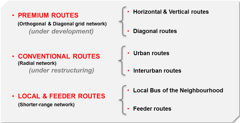 Figure 1: Scheme of the proposed Barcelona’s new bus network. Source: TMB.