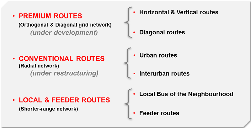 Figure 1: Scheme of the proposed Barcelona’s new bus network. Source: TMB. Figure 1: Scheme of the proposed Barcelona’s new bus network. Source: TMB.