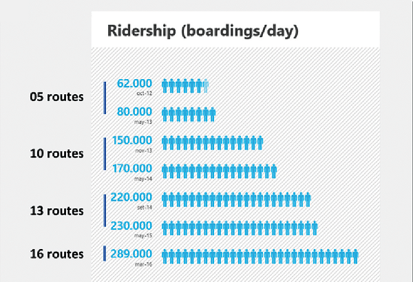 Figure 5: Ridership in 4 stages, with 5 routes (2012 & 2013), with 10 routes (2013 & 2014), with 13 routes (2014 & 2015) and with 16 routes (2016). Source: TMB Figure 5: Ridership in 4 stages, with 5 routes (2012 & 2013), with 10 routes (2013 & 2014), with 13 routes (2014 & 2015) and with 16 routes (2016). Source: TMB