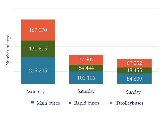 Fig. 1. Number of trips in Vilnius city by public transport