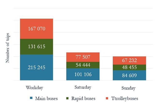Fig. 1. Number of trips in Vilnius city by public transport Fig. 1. Number of trips in Vilnius city by public transport